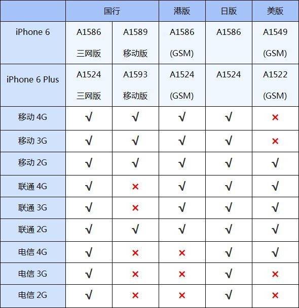 iphone6支持網絡