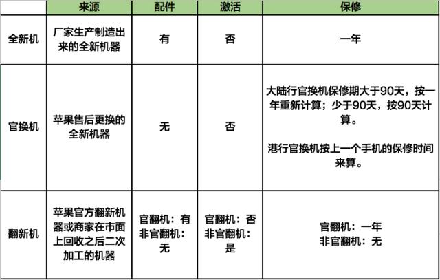 買新蘋果手機的朋友留意了，教你查查你的手機是全新機仍是官換機