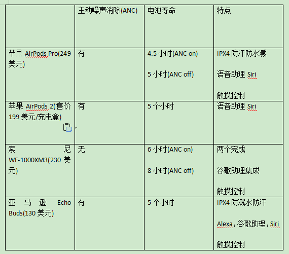 AirPods Pro 、 AirPods 2 、Amazon Echo Buds 、 Sony 1000X M3對(duì)比