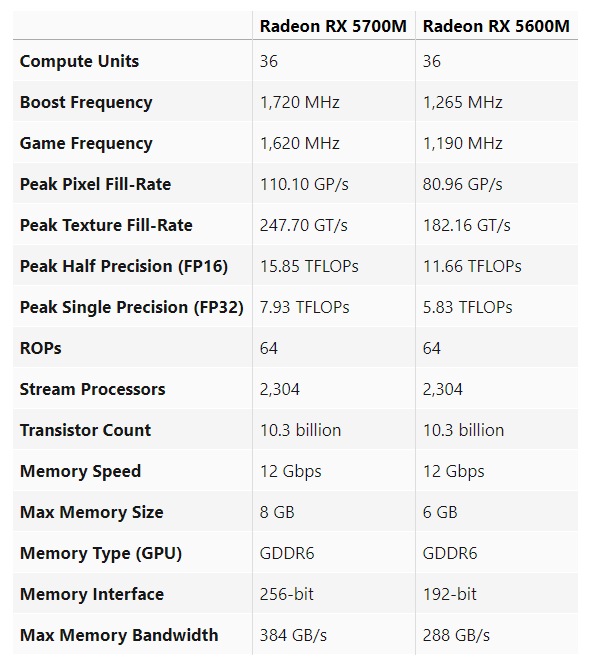 AMD公布Radeon RX 5700M和RX 5600M參數 讓人失望?