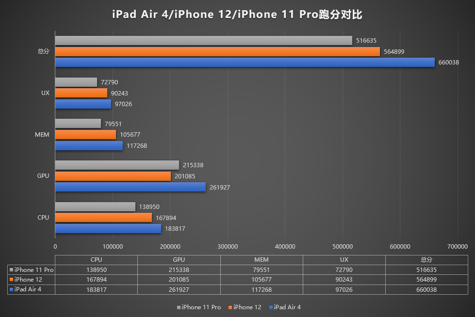 iPhone 12在AnTuTu上輸給了iPad Air 4，在圖形顯示方面也落后于iPhone 11