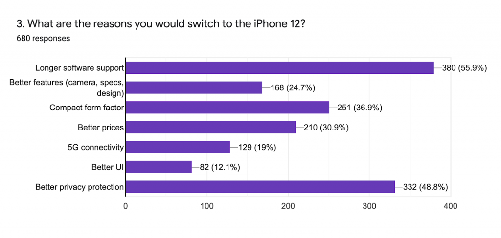 一項(xiàng)調(diào)查顯示，安卓用戶對(duì)iPhone 12的濃厚興趣并不是因?yàn)槭謾C(jī)本身
